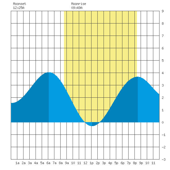 West Herbert Island tide chart for Wednesday, March 13, 2024