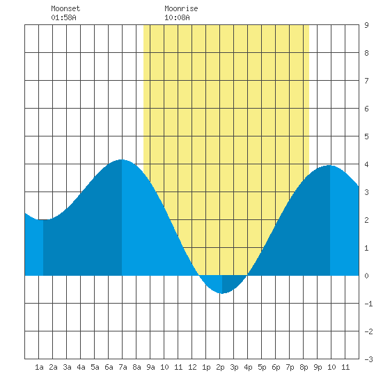 West Herbert Island tide chart for Thursday, March 14, 2024