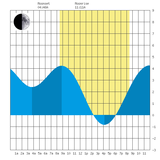 West Herbert Island tide chart for Saturday, March 16, 2024
