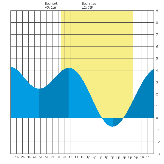 West Herbert Island tide chart for Sunday, March 17, 2024