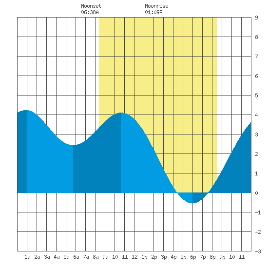 West Herbert Island tide chart for Monday, March 18, 2024