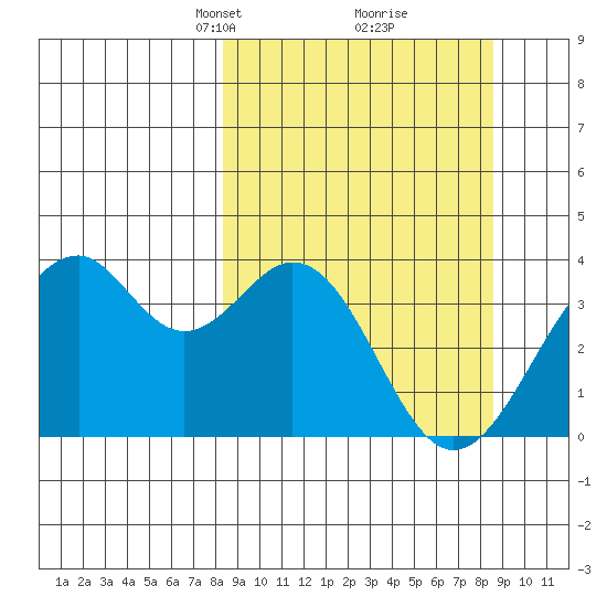 West Herbert Island tide chart for Tuesday, March 19, 2024