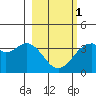 West Herbert Island tide chart for Friday, March 1, 2024
