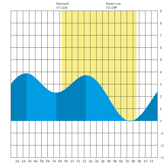West Herbert Island tide chart for Wednesday, March 20, 2024