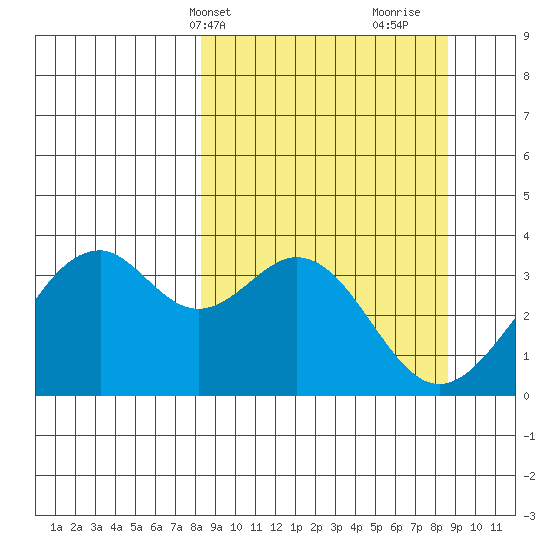 West Herbert Island tide chart for Thursday, March 21, 2024