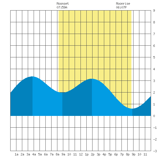 West Herbert Island tide chart for Friday, March 22, 2024
