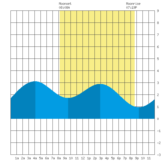 West Herbert Island tide chart for Saturday, March 23, 2024