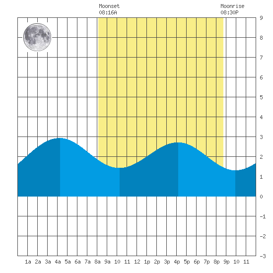 West Herbert Island tide chart for Sunday, March 24, 2024