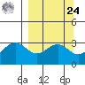 West Herbert Island tide chart for Sunday, March 24, 2024