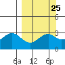 West Herbert Island tide chart for Monday, March 25, 2024