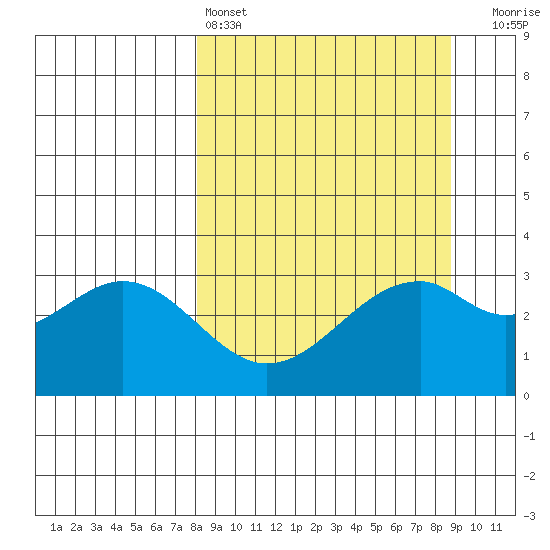 West Herbert Island tide chart for Tuesday, March 26, 2024