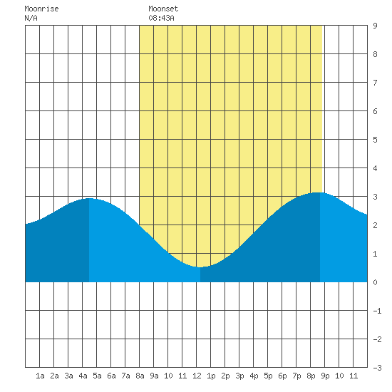 West Herbert Island tide chart for Wednesday, March 27, 2024