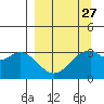 West Herbert Island tide chart for Wednesday, March 27, 2024