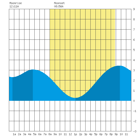 West Herbert Island tide chart for Thursday, March 28, 2024