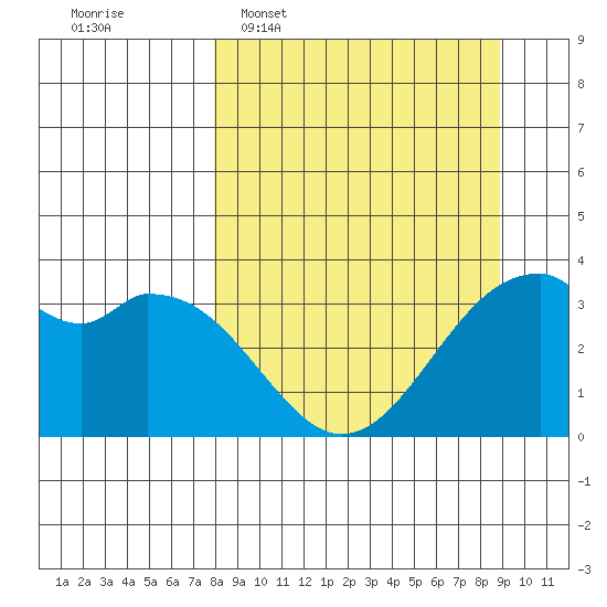 West Herbert Island tide chart for Friday, March 29, 2024