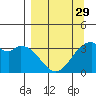 West Herbert Island tide chart for Friday, March 29, 2024