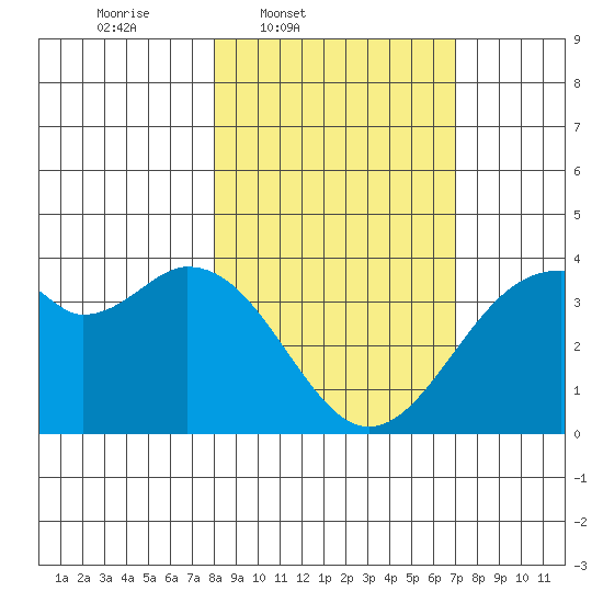 West Herbert Island tide chart for Saturday, March 2, 2024