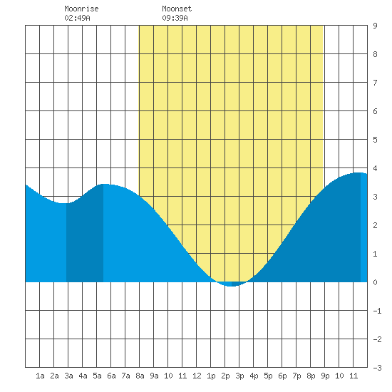 West Herbert Island tide chart for Saturday, March 30, 2024