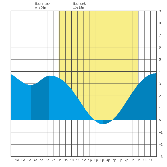 West Herbert Island tide chart for Sunday, March 31, 2024