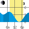 West Herbert Island tide chart for Sunday, March 3, 2024