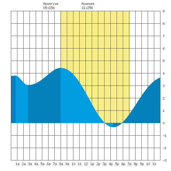 West Herbert Island tide chart for Monday, March 4, 2024