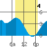 West Herbert Island tide chart for Monday, March 4, 2024