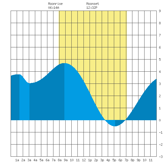 West Herbert Island tide chart for Tuesday, March 5, 2024
