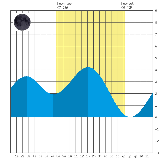 West Herbert Island tide chart for Saturday, March 9, 2024