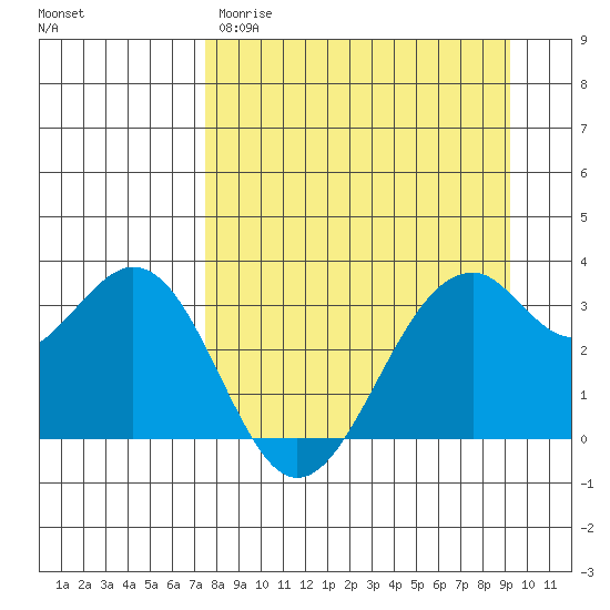 West Herbert Island tide chart for Wednesday, April 10, 2024