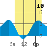 West Herbert Island tide chart for Wednesday, April 10, 2024