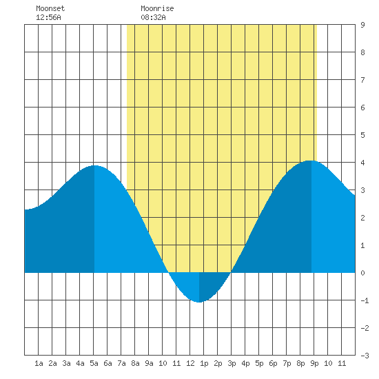 West Herbert Island tide chart for Thursday, April 11, 2024