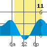 West Herbert Island tide chart for Thursday, April 11, 2024