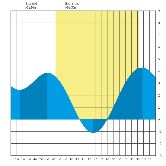 West Herbert Island tide chart for Friday, April 12, 2024
