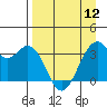 West Herbert Island tide chart for Friday, April 12, 2024