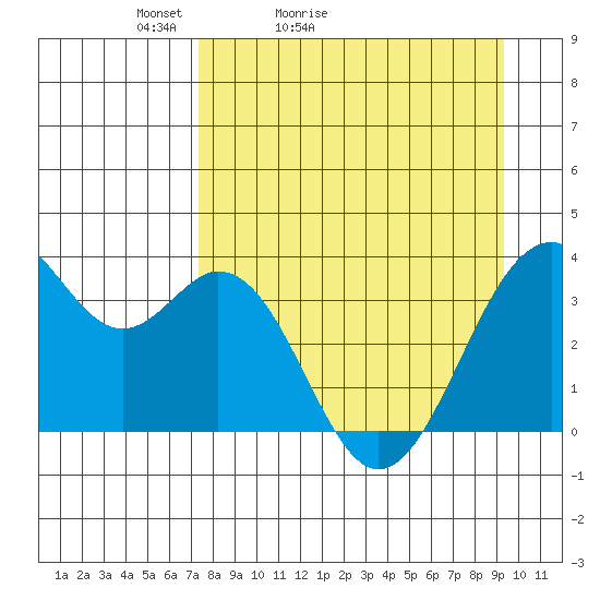 West Herbert Island tide chart for Sunday, April 14, 2024