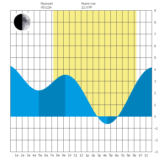 West Herbert Island tide chart for Monday, April 15, 2024