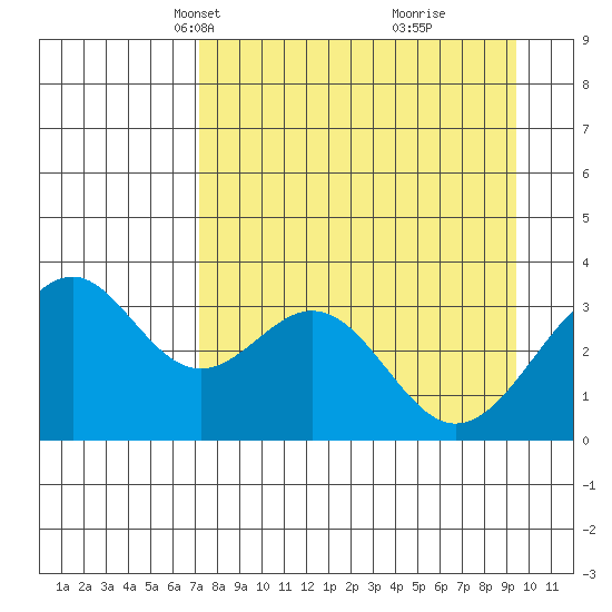 West Herbert Island tide chart for Thursday, April 18, 2024