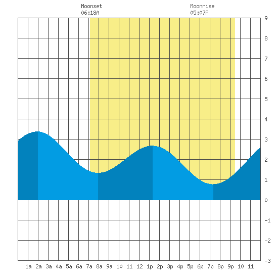 West Herbert Island tide chart for Friday, April 19, 2024