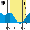 West Herbert Island tide chart for Monday, April 1, 2024