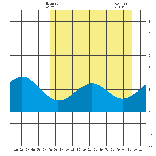 West Herbert Island tide chart for Saturday, April 20, 2024