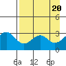 West Herbert Island tide chart for Saturday, April 20, 2024