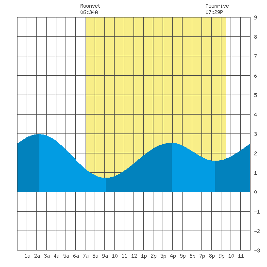 West Herbert Island tide chart for Sunday, April 21, 2024
