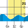 West Herbert Island tide chart for Sunday, April 21, 2024