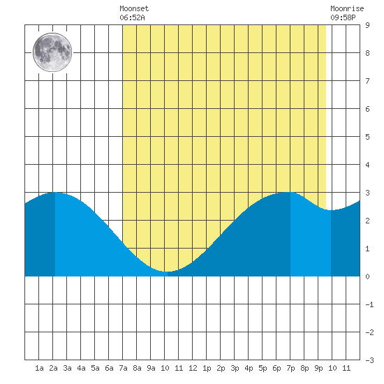 West Herbert Island tide chart for Tuesday, April 23, 2024