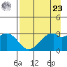 West Herbert Island tide chart for Tuesday, April 23, 2024