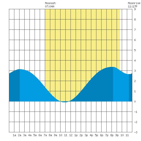 West Herbert Island tide chart for Wednesday, April 24, 2024