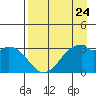 West Herbert Island tide chart for Wednesday, April 24, 2024