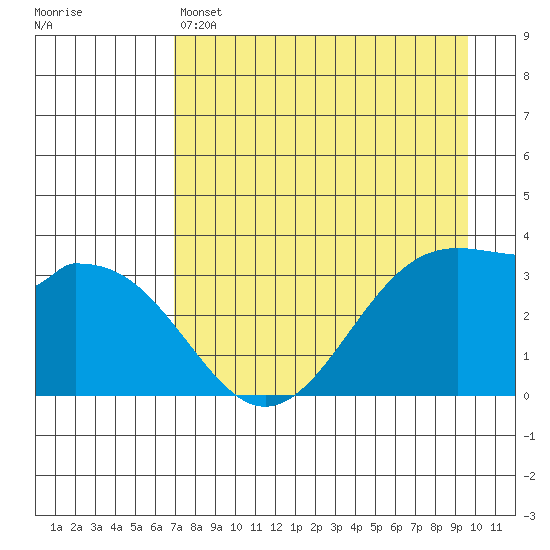 West Herbert Island tide chart for Thursday, April 25, 2024