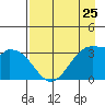 West Herbert Island tide chart for Thursday, April 25, 2024