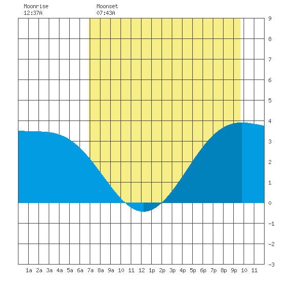West Herbert Island tide chart for Friday, April 26, 2024